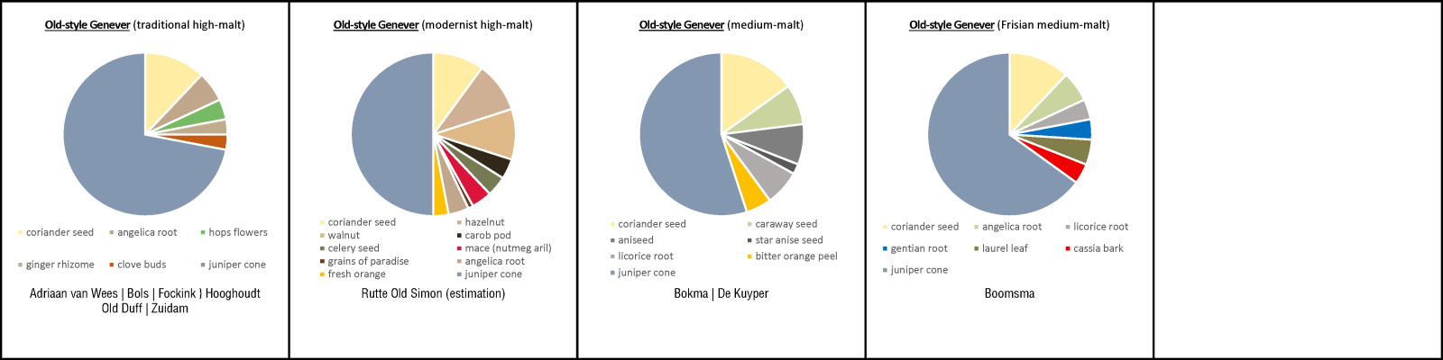 Old-style Genever Geist Bills